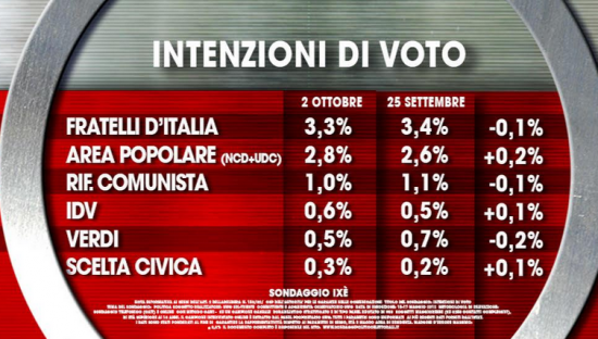 Sondaggio Ixè. Intenzioni di voto partiti minori