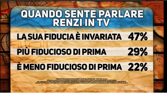 Sondaggio Renzi, Ipsos per Di Martedì. per la maggioranza, 47%, fiducia invariata quando si ascolta Renzi