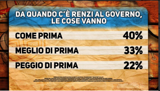 Sondaggio Renzi, ipsos per Di Martedì. . Nessuna novità, per il 40%.