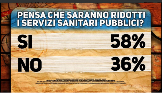 Sondaggio Renzi. Taglio tasse causerà taglio ai servizi pubblici