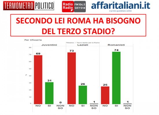 Sondaggio Stadio roma. Le opinioni dei tifosi di Roma, Lazio e Juventus