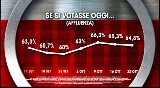 Sondaggio Ixè per Agorà. Affluenza al voto pari al 64,8%