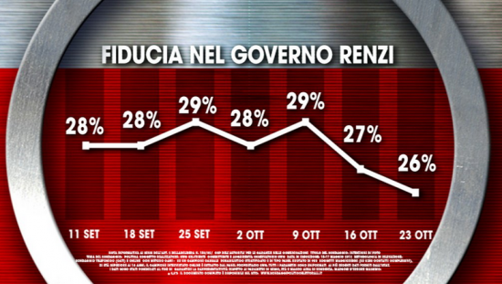 Sondaggio Ixè per Agorà. scende ancora la fiducia verso il governo Renzi