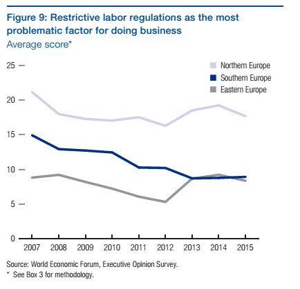 competitività, curve sulle restrizioni del mercato del lavoro