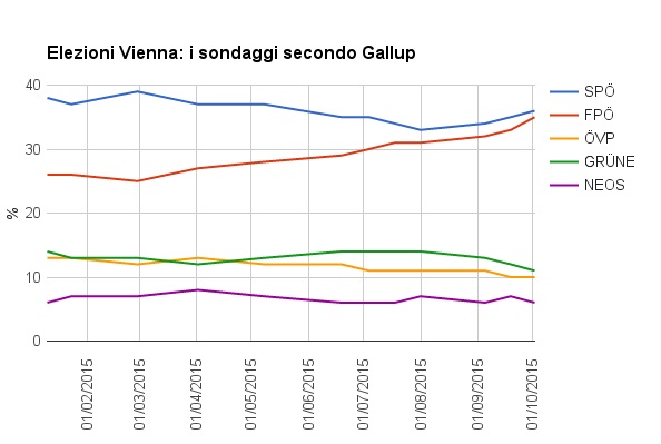 elezioni vienna sondaggi