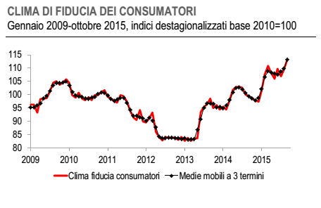 ripresa economica italia, curva della fiducia dei consumatori, in salita