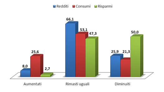 ripresa economica italia , tre gruppi di istogrammi di colori diversi