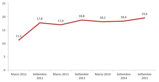 ripresa economica italia, curva rossa con percentuali