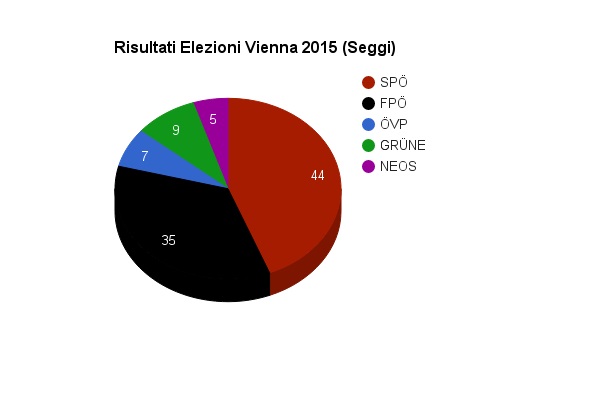 risultati elezioni vienna seggi