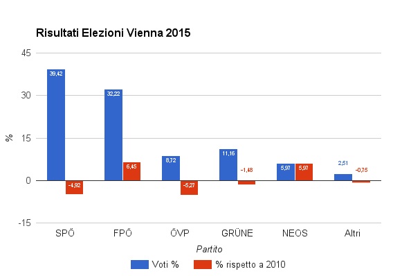 risultati elezioni vienna variazioni