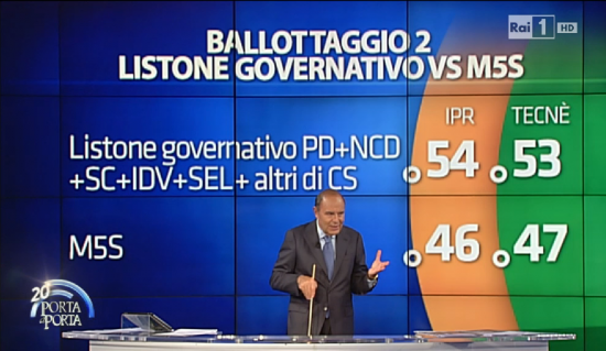 Sondaggio elettorale Porta a Porta. ipotesi di ballottaggio. Pd 8 punti avanti al M5S
