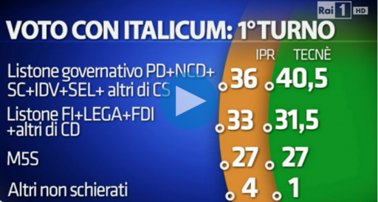 Sondaggio elettorale Porta a Porta. intenzioni di voto al primo turno.