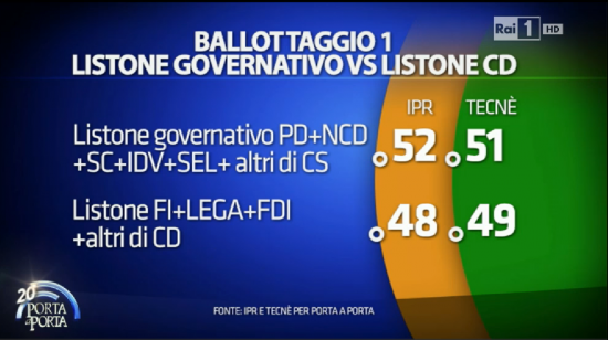 Sondaggio elettorale Porta a Porta: tra csx e cdx al ballottaggio sarebbe testa a testa