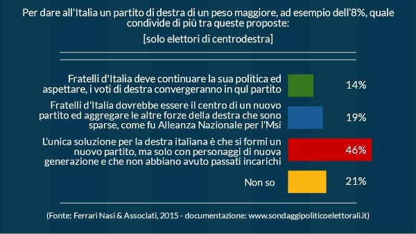 sondaggio ferrari nasi destra