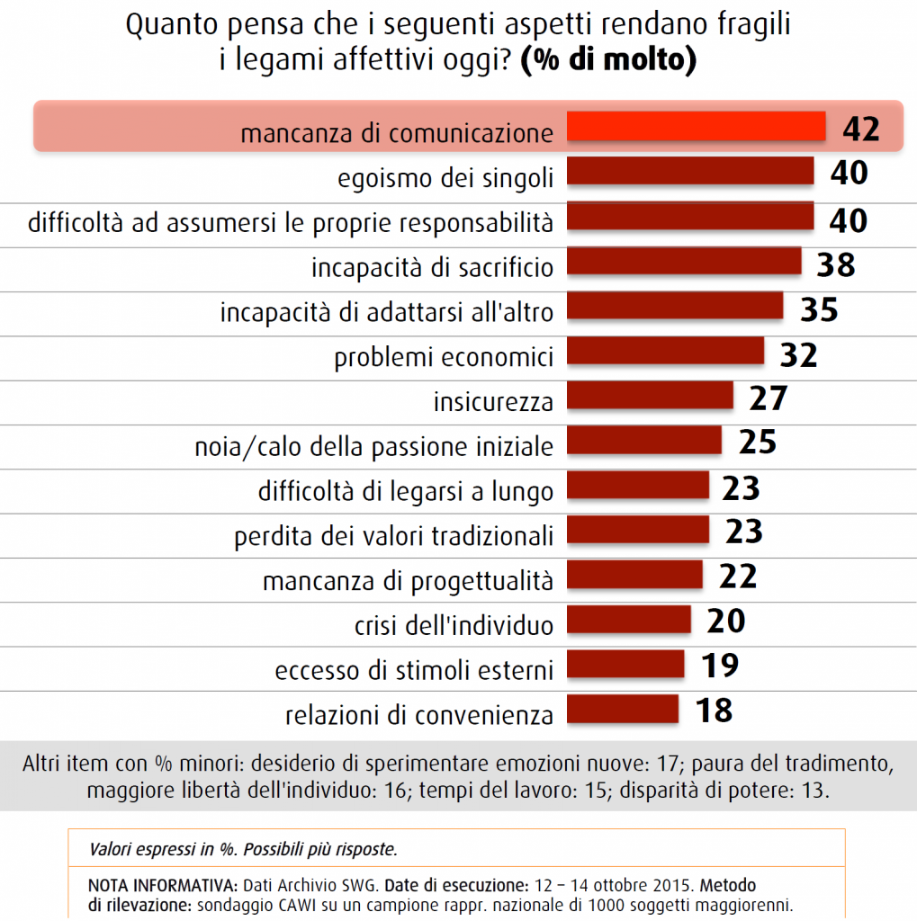 Sondaggio SWG 16 ottobre 2015: aspetti che rendono fragili i legami affettivi, in testa la mancanza di comunicazione, seguita da egoismo e irresponsabilità