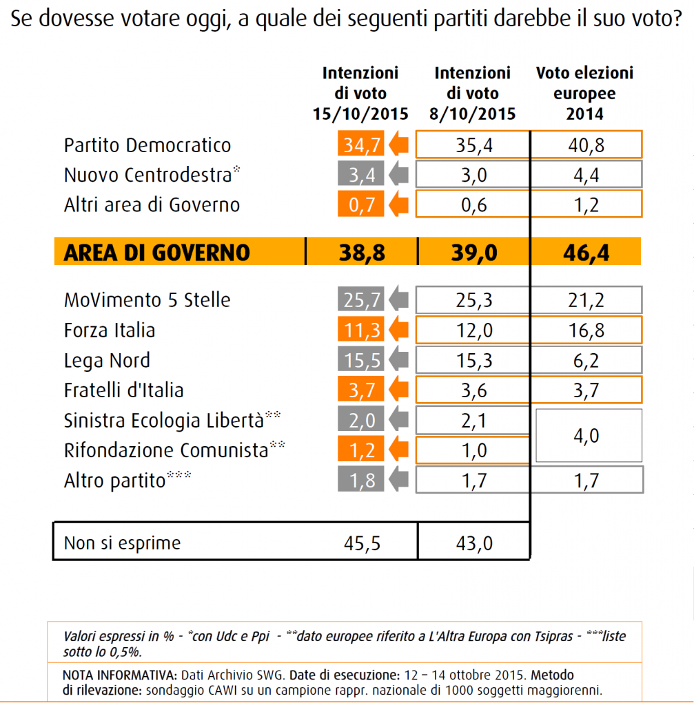 Sondaggio SWG: le intenzioni di voto al 16 ottobre 2015, PD al 34,7%, M5S al 25,7%, Lega al 15,5% e Forza Italia all'11,3%