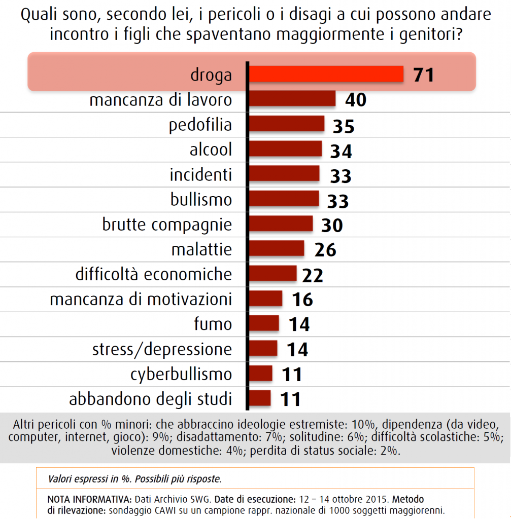 Sondaggio SWG 16 ottobre 2015: droga, mancanza di lavoro e pedofilia le maggioni angosce dei genitori