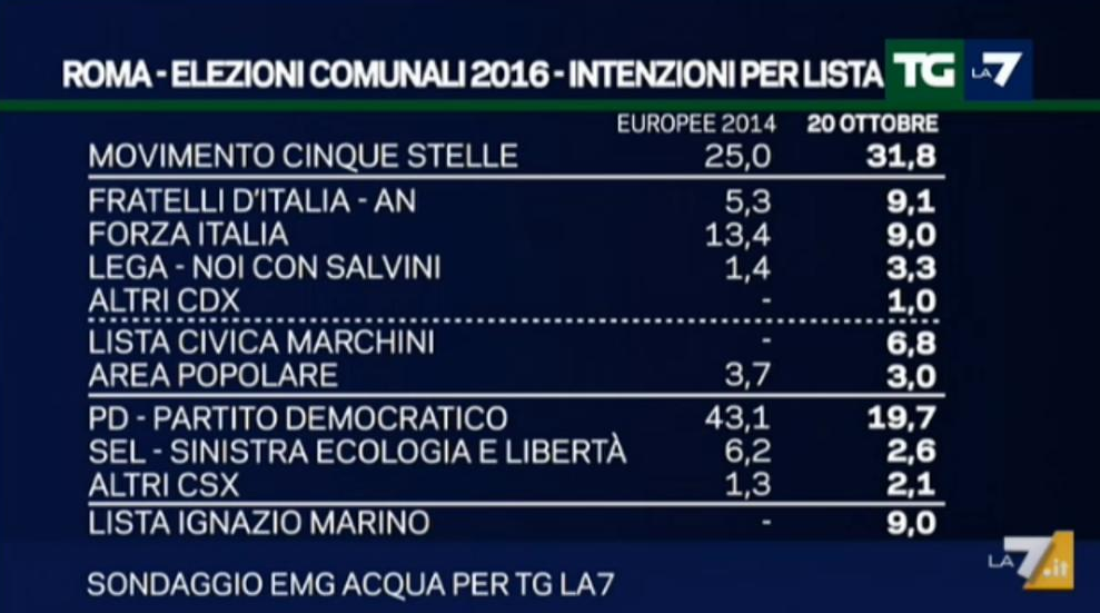 schermata sondaggio emg su sondaggio roma