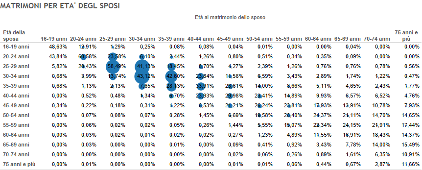 Matrimoni Italia, tabella con percentuali di matrimoni tra età diverse
