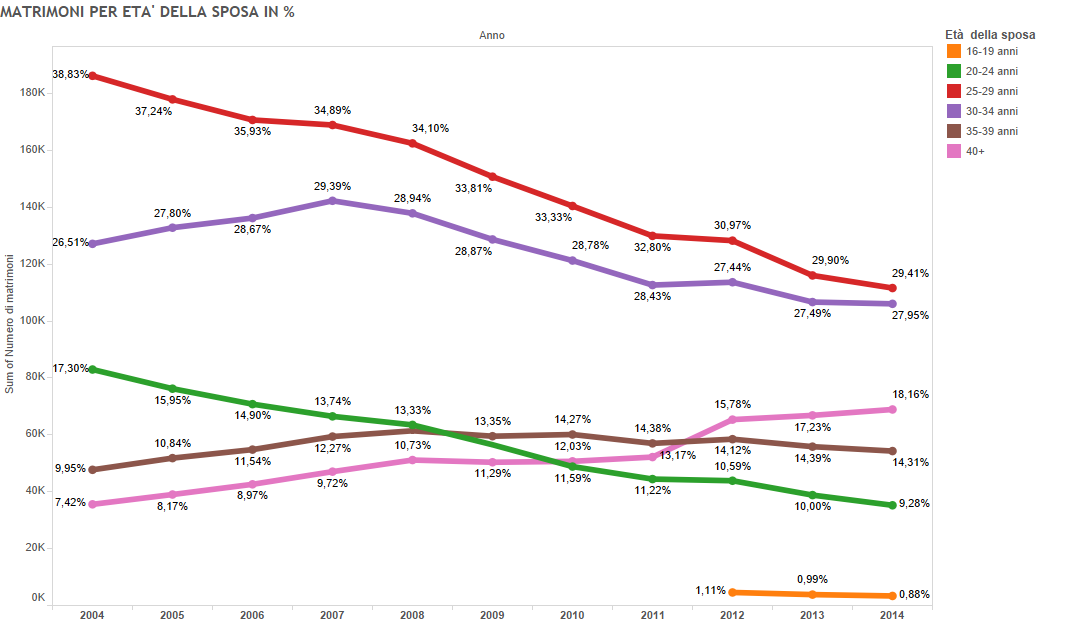 matrimoni Italia, curve con percentuali