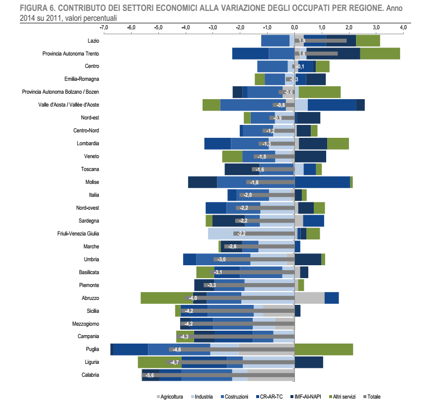 PIL Italia , barre con colori diverso e contributo all'occupazione