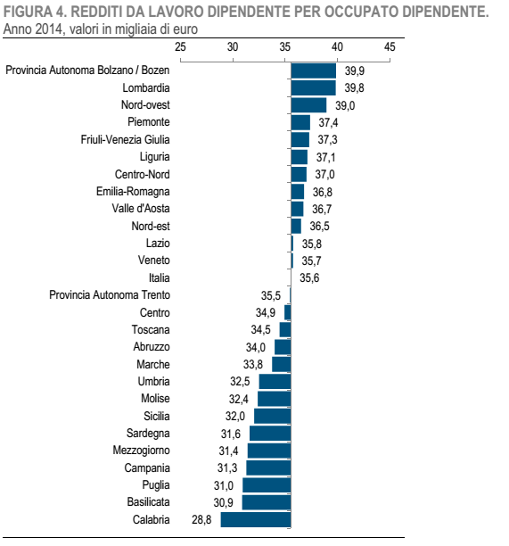 PIL Italia, barre orizzontali sul reddito