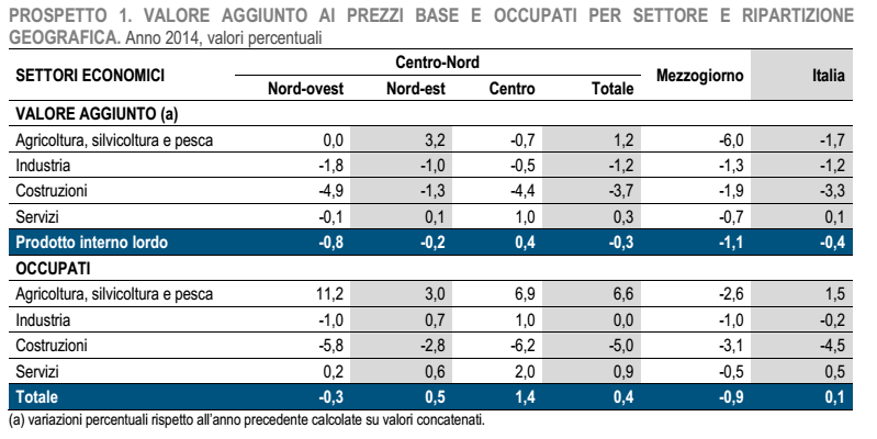 PIL Italia, tabella con percentuali  d crescita