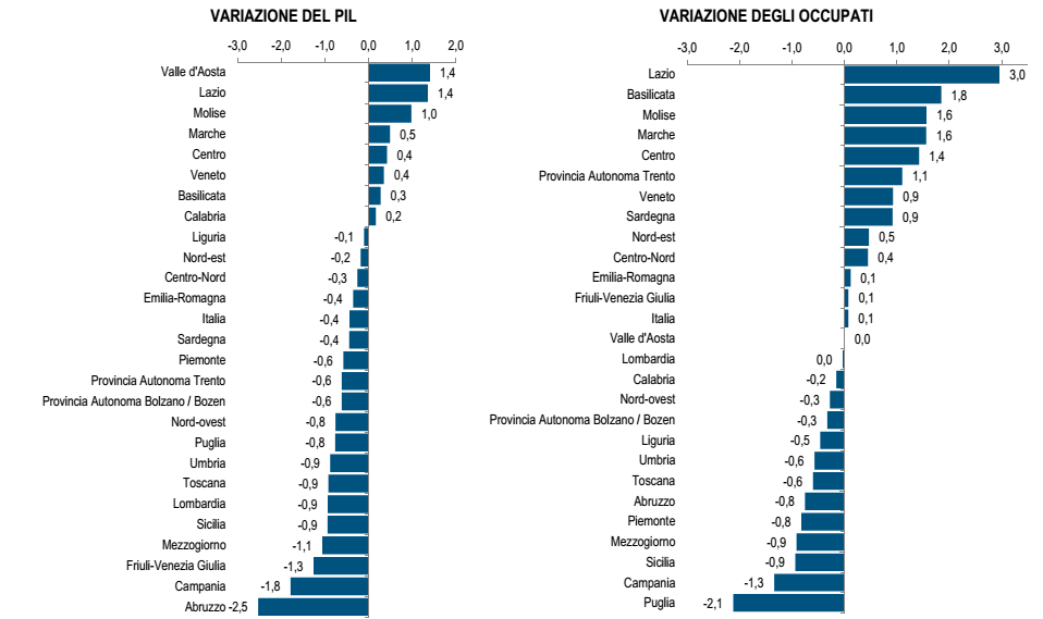 PIL Italia, barre orizzontali con statistiche 