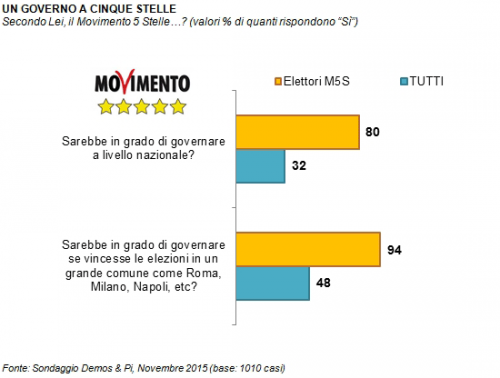 Sondaggi Lega Nord: Movimenti Cinque Stelle ancora non pronto a governare