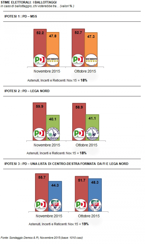Sondaggi Lega Nord: ballottaggio, Pd sempre avanti