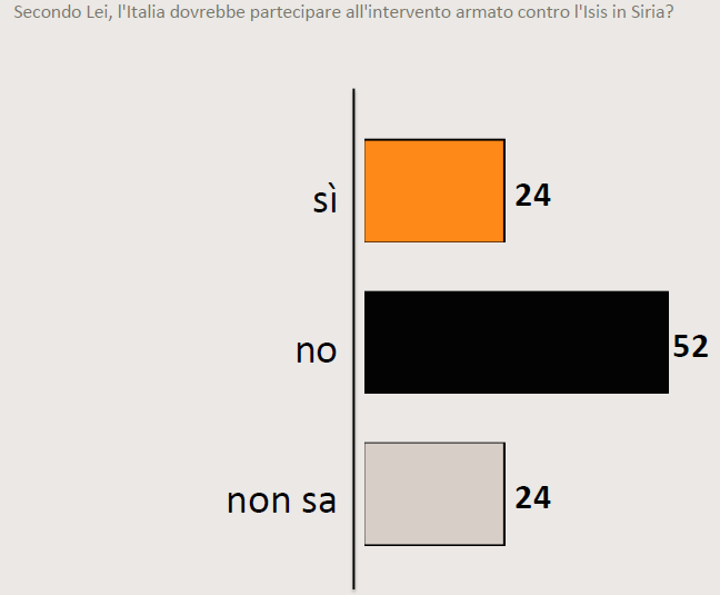 Sondaggio SWG del 20 novembre 2015: solo il 24% degli italiani favorevoli a intervenire in Siria