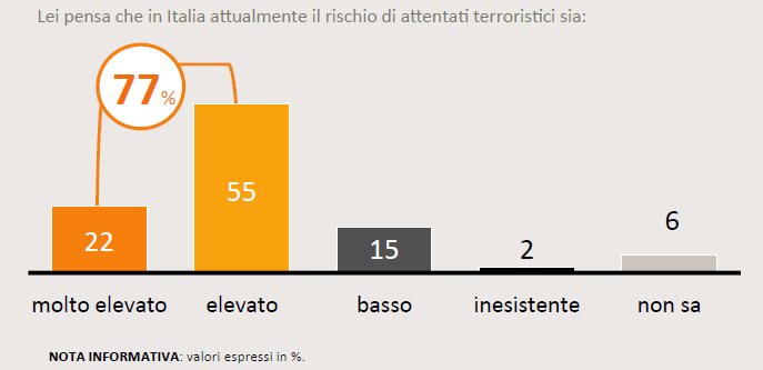 Sondaggio SWG del 20 novembre 2015: il 77% percepisce un livello elevato di rischio attentati in italia