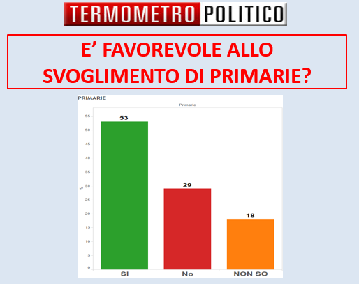 Sondaggi Roma: il 53% dei cittadini di Roma vuole le primarie