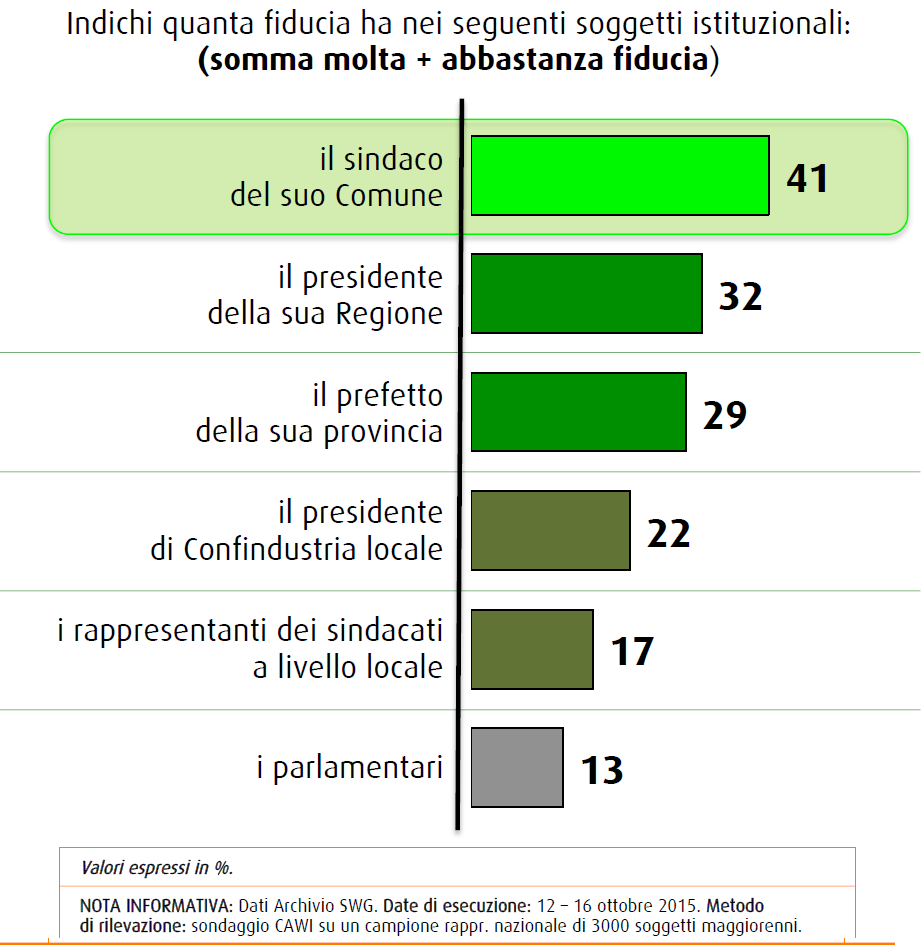 Sondaggio SWG: i sindaci sono i soggetti istituzionali che godono di maggiore fiducia (41%), all'ultimo posto i parlamentari (13%)