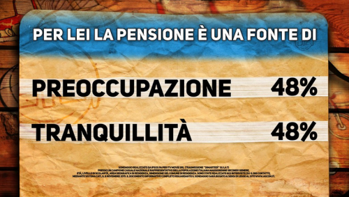 Sondaggio Pensioni da parte di "Di Martedì": italiani divisi tra preoccupazione e tranquillità sulle pensioni
