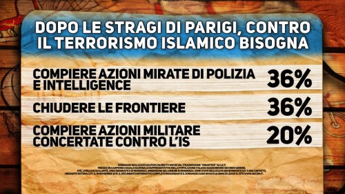 Sondaggio Di Martedì, cartello. italiani contrari ad un intervento militare contro l'is, si preferiscono azioni mirate di intelligence