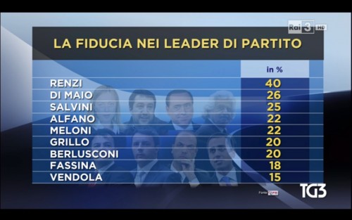 Sondaggio Pd_ Ipr, fiducia leader. Renzi primo al 40%, Di Maio secondo al 26%