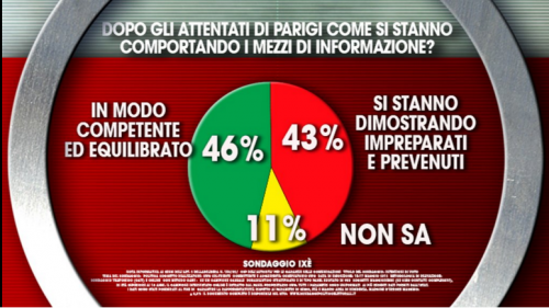 Sondaggio M5S. Italiani divisi nel giudizio sui media riguardo l'emergenza terrorismo