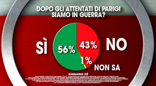 Sondaggio Terrorismo: il 56% degli italiani crede che sia iniziata un nuovo conflitto