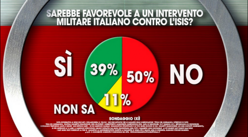 Sondaggio terrorismo, un italiano su due dice non all'intervento militare