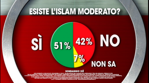 Sondaggio Terrorismo: la maggioranza degli italiani crede nell'Islam moderato