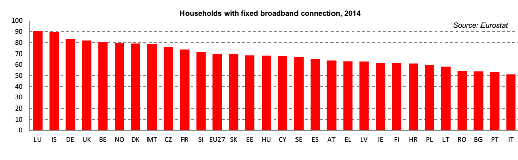 banda larga Europa, istogrammi su internet nelle case