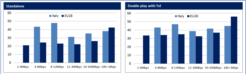 banda larga Europa, tabella con costi in Italia e UE 