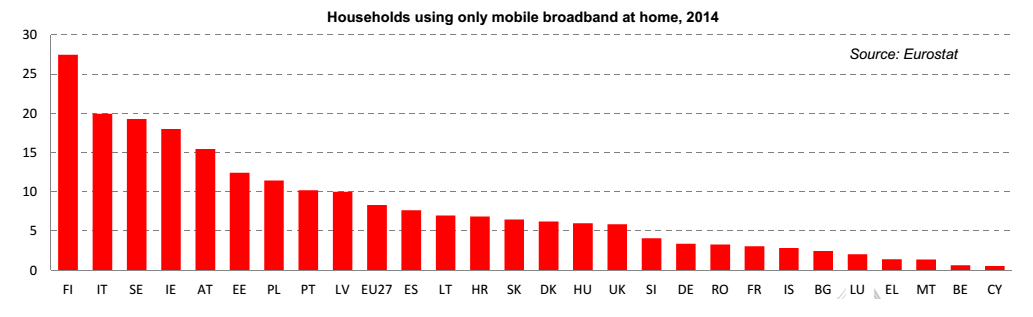 banda larga Europa, istogrammi rossi, codici Paese