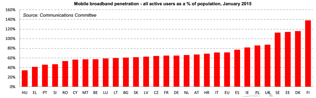 banda larga Europa, istogrammi rossi su penetrazione mobile internet 