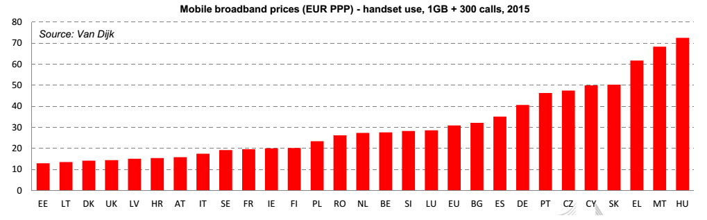 banda larga Europa, istogrammi rossi con codici Paese