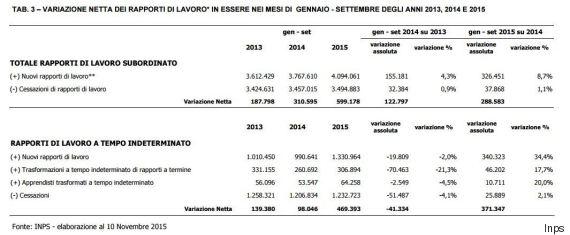 crescita italia, tabella con cifre sugli occupati