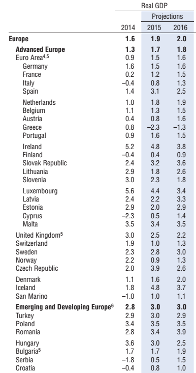 crescita italiana, Paesi e percentuali di crescita