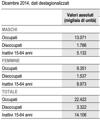 crescita italiana, numeri sugli occupati a dicembre