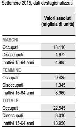 crescita italiana, numeri sugli occupati a ssettembre